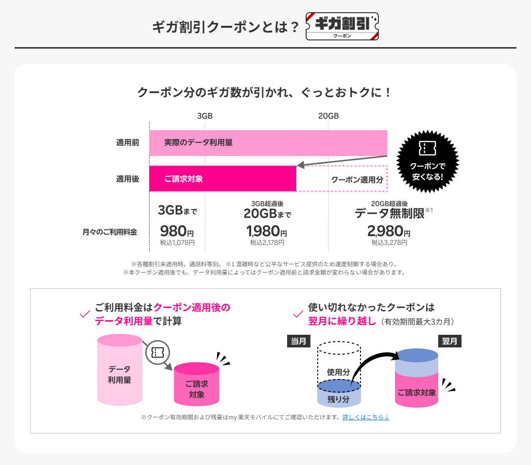 終了]楽天カード会員必見！楽天モバイル10GB無料ギガ割クーポン解説