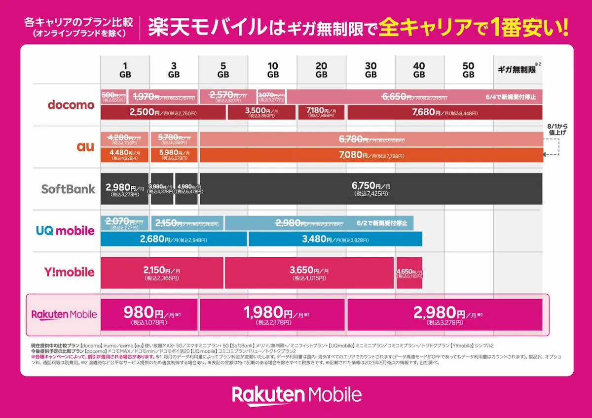 楽天モバイルと主要キャリアのデータプラン比較表。ギガ無制限が最安